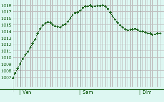 Graphe de la pression atmosphrique prvue pour Schwanau