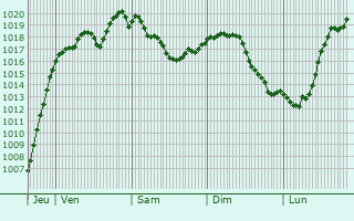 Graphe de la pression atmosphrique prvue pour Le Reposoir