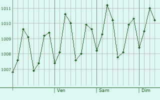 Graphe de la pression atmosphrique prvue pour Kotikawatta