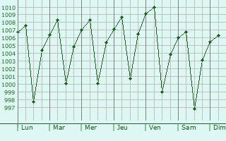 Graphe de la pression atmosphrique prvue pour Vallegrande