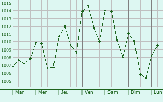 Graphe de la pression atmosphrique prvue pour Quintanar del Rey
