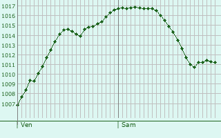 Graphe de la pression atmosphrique prvue pour Lauffen am Neckar