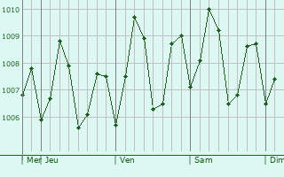Graphe de la pression atmosphrique prvue pour Kelaniya