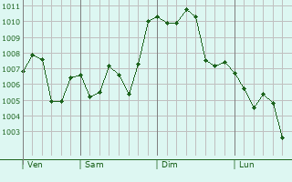 Graphe de la pression atmosphrique prvue pour San Lorenzo