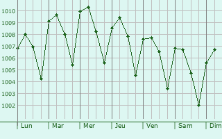 Graphe de la pression atmosphrique prvue pour Tamult de las Sabanas