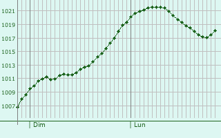 Graphe de la pression atmosphrique prvue pour Brunlingen