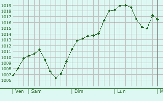 Graphe de la pression atmosphrique prvue pour Obersiggenthal