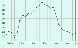 Graphe de la pression atmosphrique prvue pour Chtillon-le-Duc