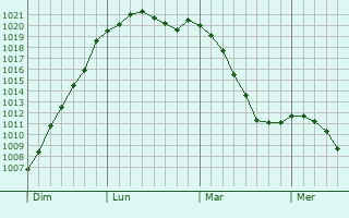 Graphe de la pression atmosphrique prvue pour Kehlen