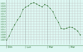 Graphe de la pression atmosphrique prvue pour Schouweiler