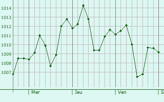 Graphe de la pression atmosphrique prvue pour Rio Brilhante