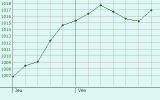 Graphe de la pression atmosphrique prvue pour Le Vigan