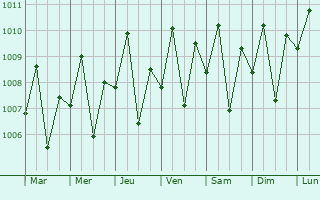 Graphe de la pression atmosphrique prvue pour Salug