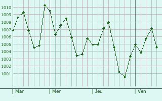 Graphe de la pression atmosphrique prvue pour Bin Yauri