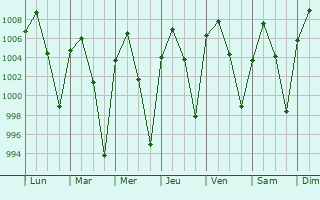 Graphe de la pression atmosphrique prvue pour Pedro Meoqui
