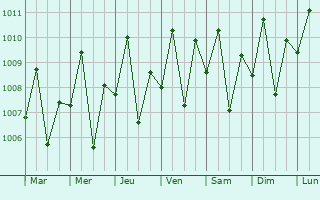 Graphe de la pression atmosphrique prvue pour Balingasag