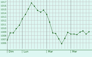 Graphe de la pression atmosphérique prévue pour Paris 1er Arrondissement Graphe de la pression atmosphérique prévue pour Paris 1er Arrondissement