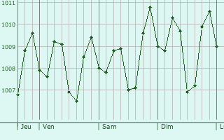 Graphe de la pression atmosphrique prvue pour Pasuruan
