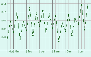 Graphe de la pression atmosphrique prvue pour Tandag