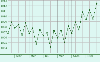 Graphe de la pression atmosphrique prvue pour Neyyattinkara