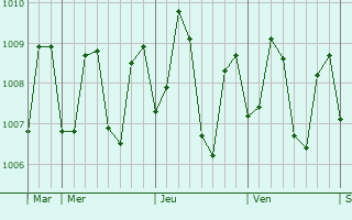 Graphe de la pression atmosphrique prvue pour Lugus