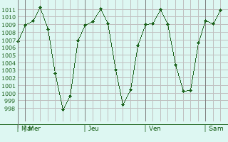 Graphe de la pression atmosphrique prvue pour San Antonio Buenavista
