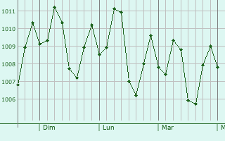 Graphe de la pression atmosphrique prvue pour Manicor