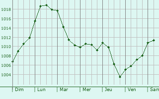 Graphe de la pression atmosphrique prvue pour Aillant-sur-Milleron