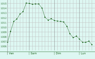 Graphe de la pression atmosphrique prvue pour Courcelles