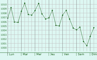 Graphe de la pression atmosphrique prvue pour Nong Wua So