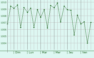 Graphe de la pression atmosphrique prvue pour Cuddalore