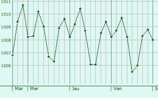 Graphe de la pression atmosphrique prvue pour Subic