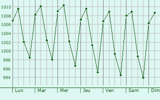 Graphe de la pression atmosphrique prvue pour Parcuaro