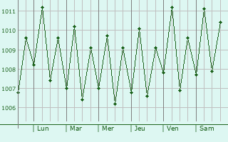 Graphe de la pression atmosphrique prvue pour Hobyo