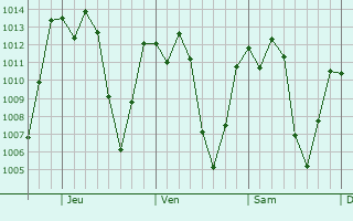 Graphe de la pression atmosphrique prvue pour Santa Cruz Balany