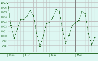 Graphe de la pression atmosphrique prvue pour Moundou