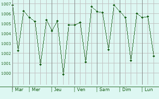 Graphe de la pression atmosphrique prvue pour Arumbavur