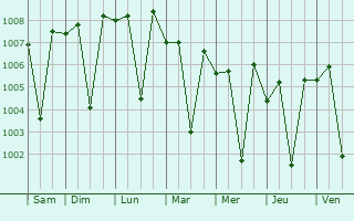 Graphe de la pression atmosphrique prvue pour Tiruppuvanam