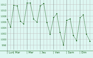 Graphe de la pression atmosphrique prvue pour Tepatlaxco de Hidalgo