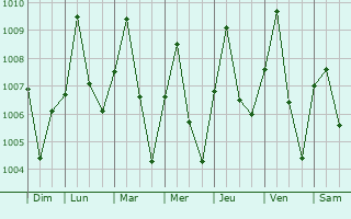 Graphe de la pression atmosphrique prvue pour Takum