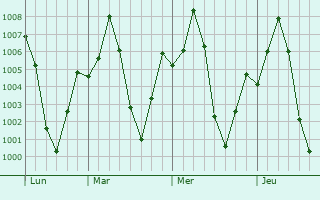 Graphe de la pression atmosphrique prvue pour Arangaon