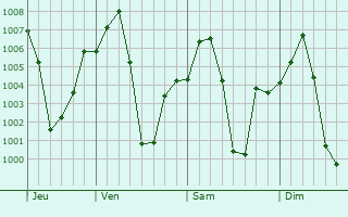 Graphe de la pression atmosphrique prvue pour Baihar