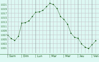 Graphe de la pression atmosphrique prvue pour Andrzieux-Bouthon