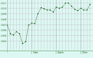 Graphe de la pression atmosphrique prvue pour Kfar Saba