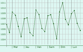 Graphe de la pression atmosphrique prvue pour Saki