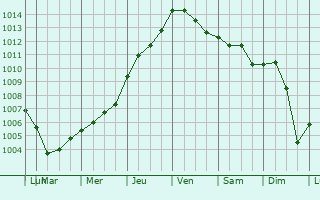 Graphe de la pression atmosphrique prvue pour Bad Essen