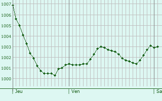 Graphe de la pression atmosphrique prvue pour Carshalton