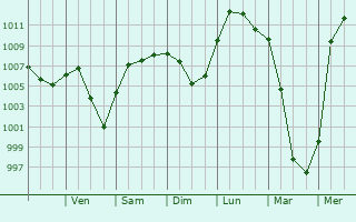 Graphe de la pression atmosphrique prvue pour Lumberton