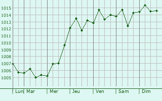 Graphe de la pression atmosphrique prvue pour Meizhou