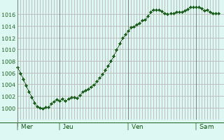 Graphe de la pression atmosphrique prvue pour Percey-le-Grand